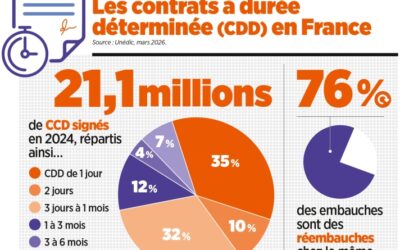 Les CDD en France : quand le contrat court devient la norme..